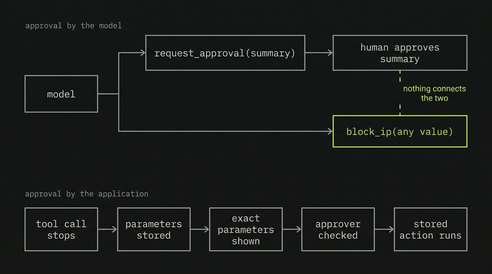 Diagram: approval by the model, where the model calls request_approval with a summary and a human approves the summary, while the model separately calls block_ip with any value, and nothing connects the two. Below it, approval by the application: the tool call stops, the parameters are stored, the exact parameters are shown, the approver is checked and the stored action runs