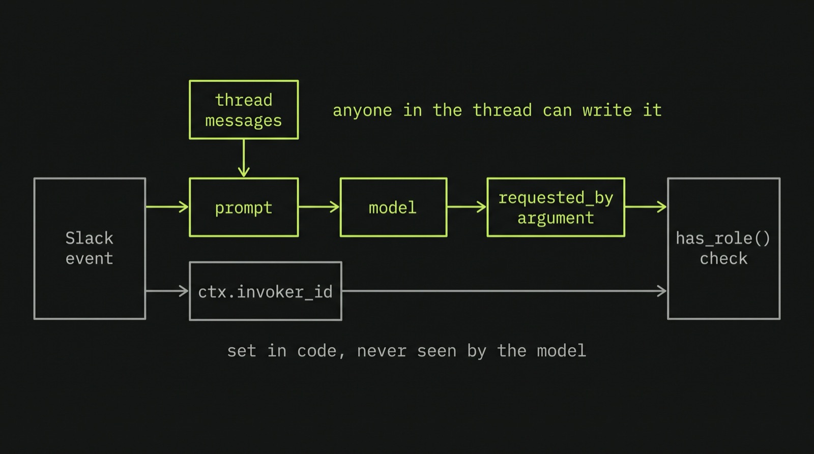 Diagram: two paths from a Slack event to the has_role() check. In the highlighted path, the identity goes through the prompt and the model and becomes a requested_by argument, and the thread messages that feed the prompt mean anyone in the thread can write it. In the other path, ctx.invoker_id goes straight from the event to the check: set in code, never seen by the model
