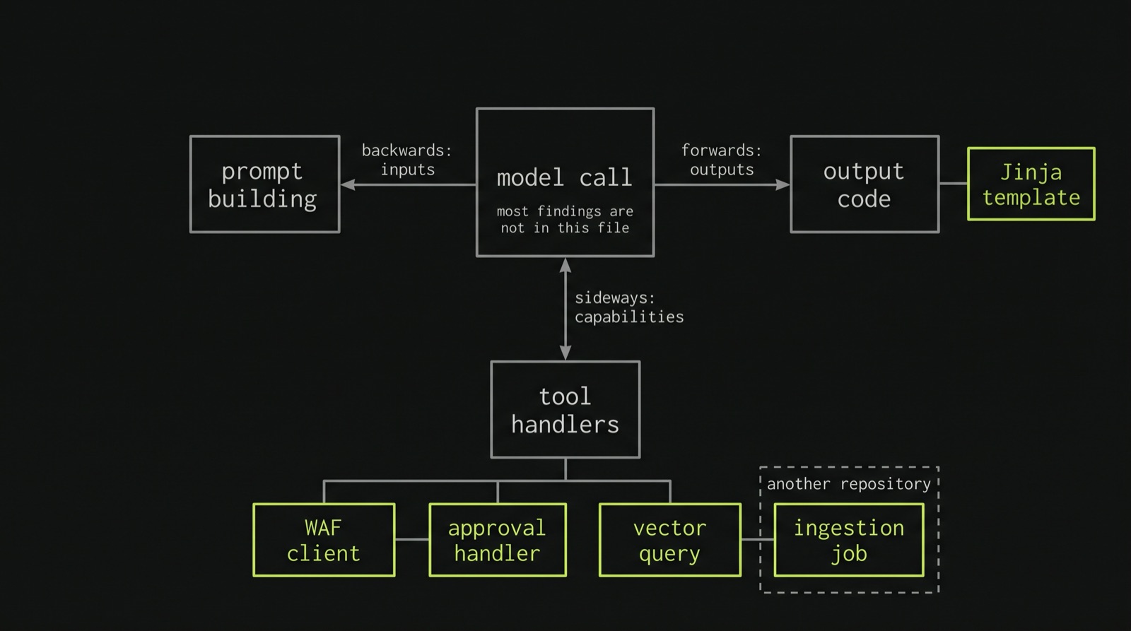 Diagram: the model call in the centre, marked most findings are not in this file, with arrows out to prompt building (backwards: inputs), tool handlers (sideways: capabilities) and output code (forwards: outputs). Further out, highlighted, is the code where most findings are: the WAF client, the approval handler, the vector query, the ingestion job in another repository, and the Jinja template