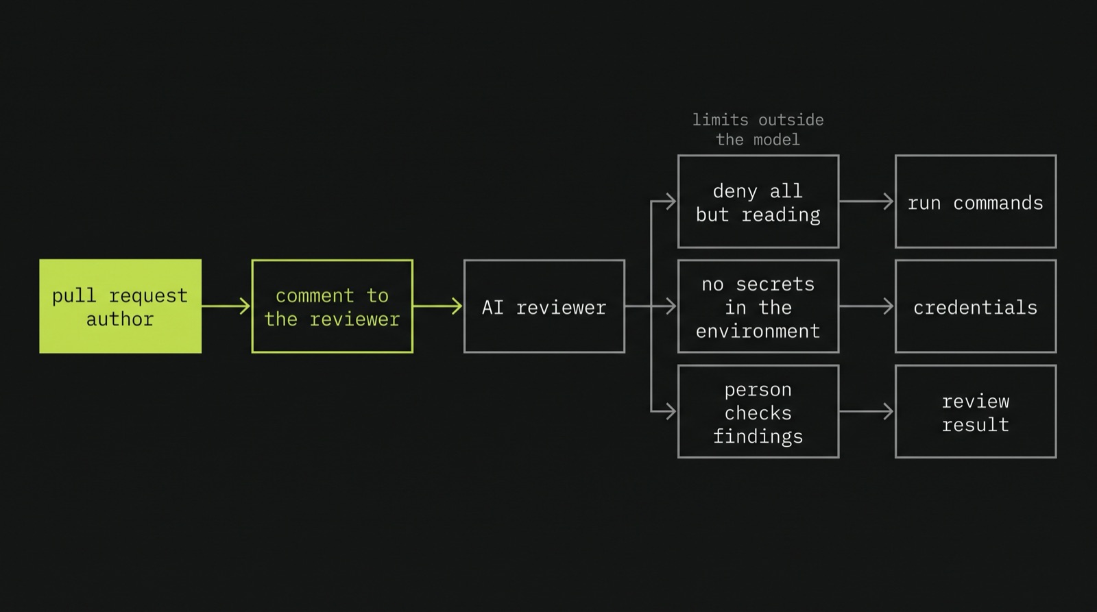Diagram: a pull request author writes a comment to the reviewer, which reaches the AI reviewer. Between the reviewer and what it can reach, three limits outside the model: deny all but reading before it can run commands, no secrets in the environment before credentials, and a person checks the findings before the review result