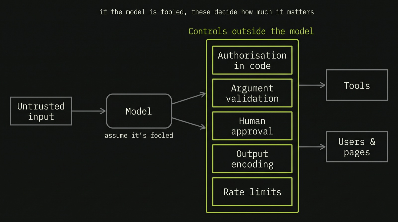 Diagram: untrusted input goes into the model, which is assumed to be fooled. Before anything reaches tools or users, it must pass through a column of controls outside the model: authorisation in code, argument validation, human approval, output encoding and rate limits