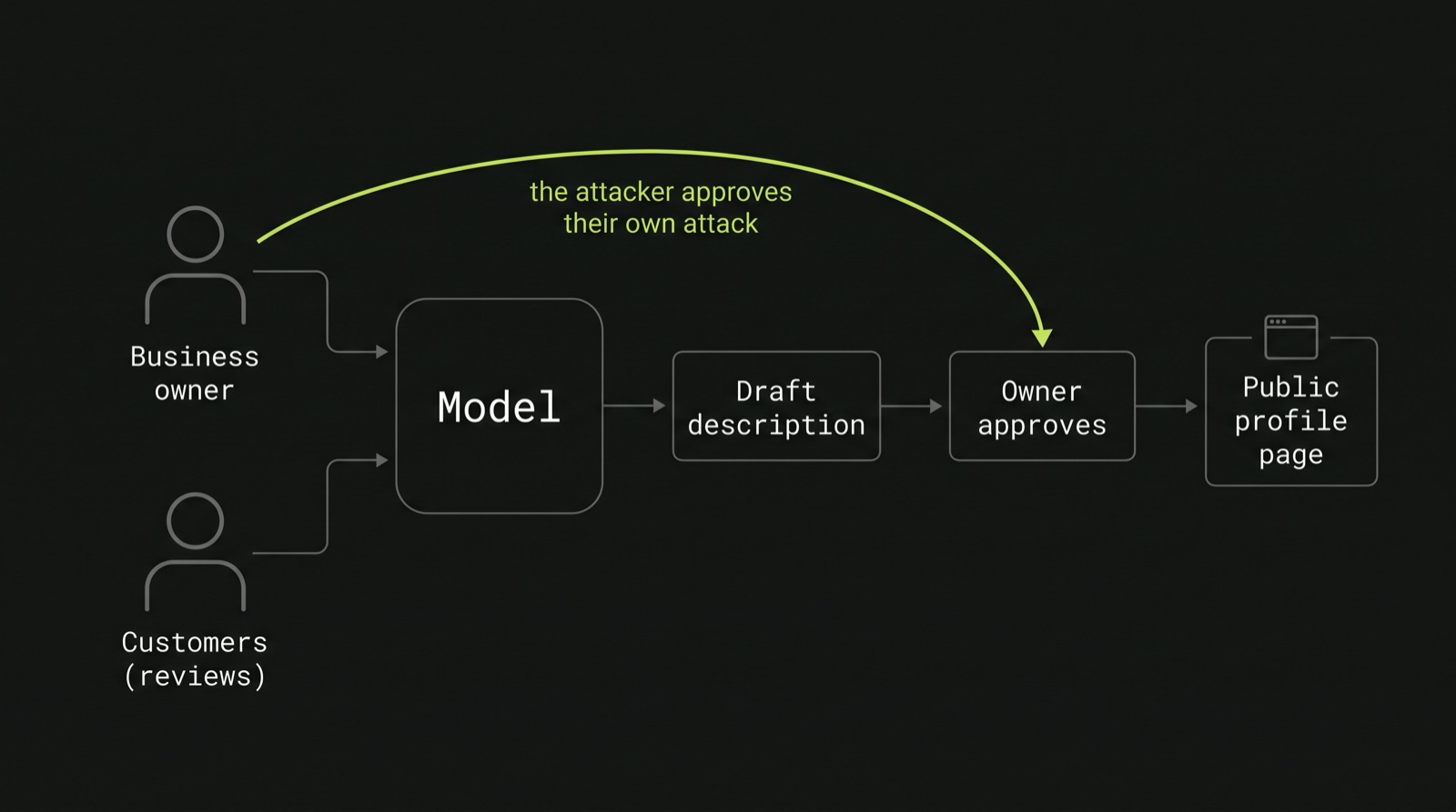 Diagram: the business owner and customers write the input to the model, which produces a draft description; the owner approves it and it goes to the public profile page. An arrow from the business owner to the approval step reads: the attacker approves their own attack