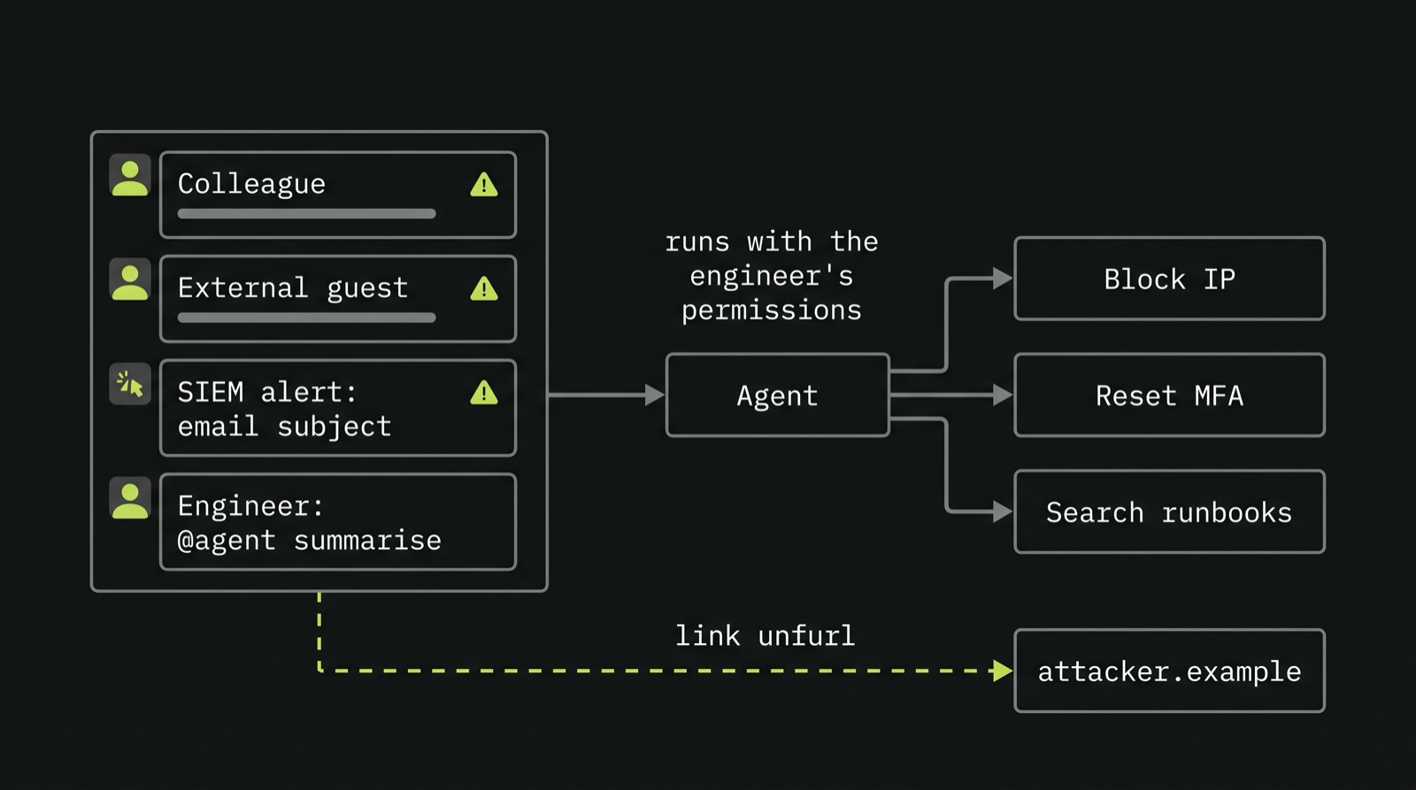 Diagram: a Slack thread with messages from a colleague, an external guest and a SIEM alert with an email subject, then an engineer asking the agent to summarise. The whole thread goes to the agent, which runs with the engineer's permissions and can block an IP, reset MFA or search runbooks. A dashed arrow from the thread to attacker.example is labelled link unfurl
