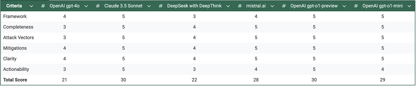 Table of scores from 1 to 5 per criterion for each model; total scores: gpt-4o 21, Claude 3.5 Sonnet 30, DeepSeek with DeepThink 22, mistral.ai 28, gpt-o1-preview 30, gpt-o1-mini 29